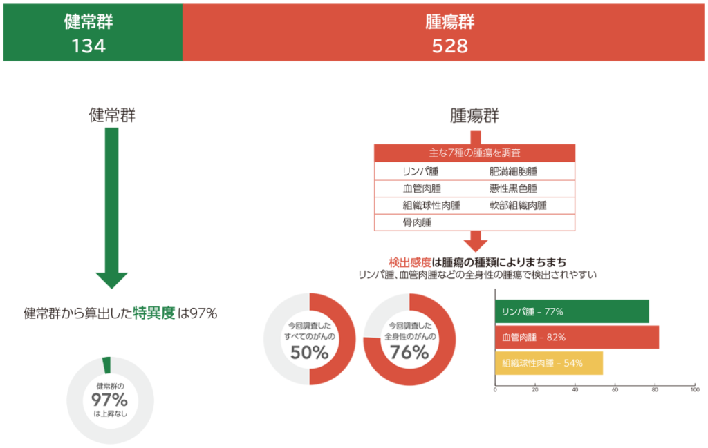 研究結果